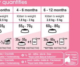 مقدار مصرف غذای خشک بچه گربه 4 تا 12 ماه برند رویال کنین