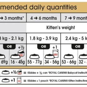مقدار مصرف غذای خشک بچه گربه پرشین ۴ تا ۱۲ ماه، برند رویال کنین